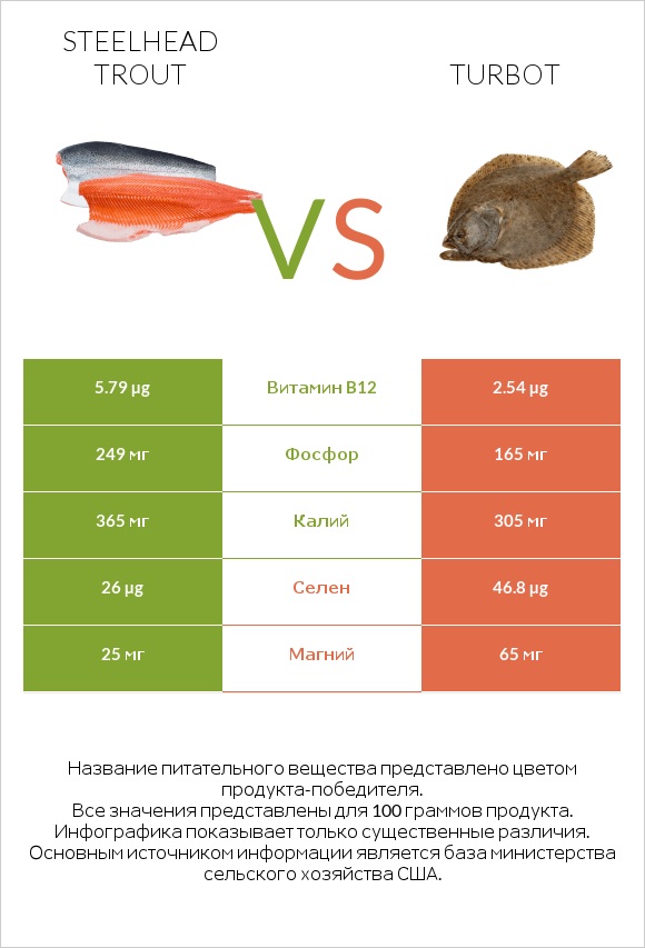 Steelhead trout vs Turbot infographic