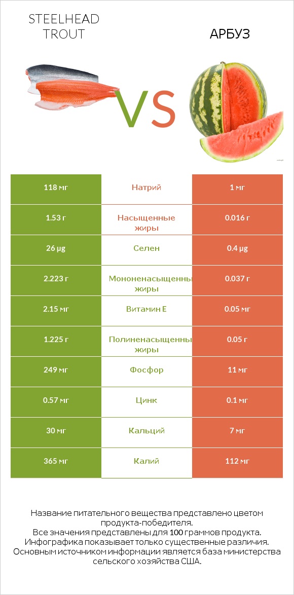 Steelhead trout vs Арбуз infographic