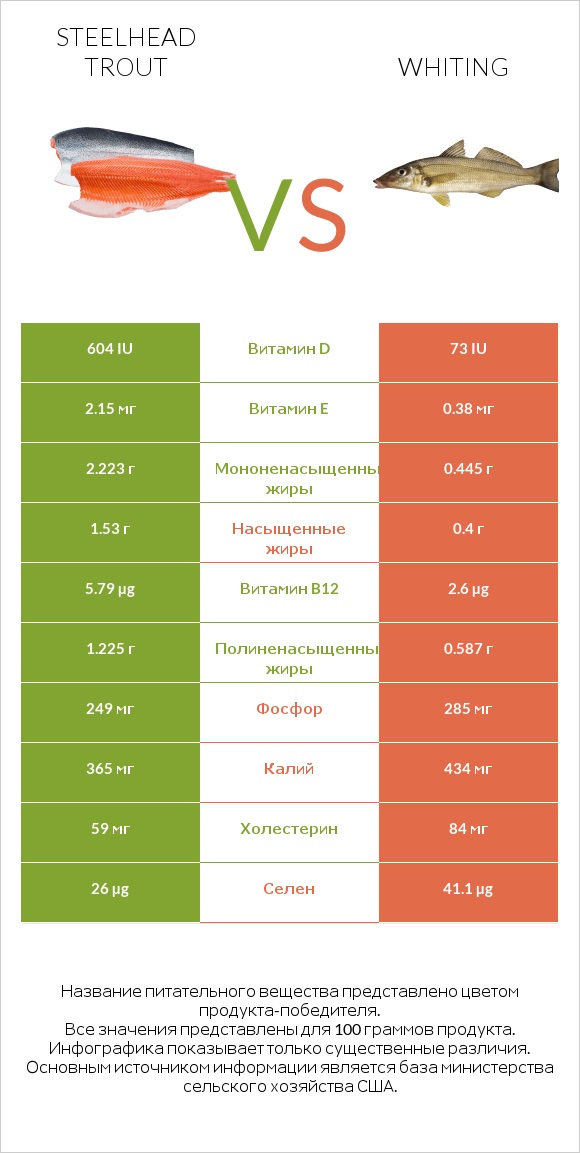 Steelhead trout vs Whiting infographic