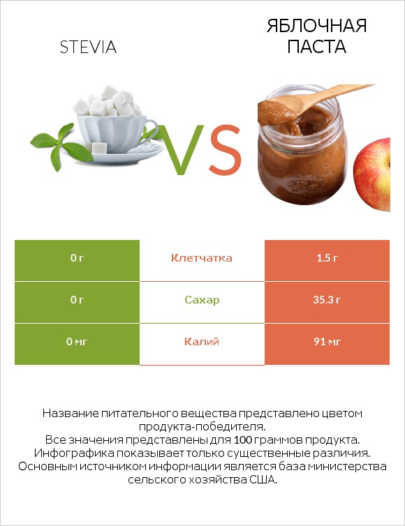 Stevia vs Яблочная паста infographic