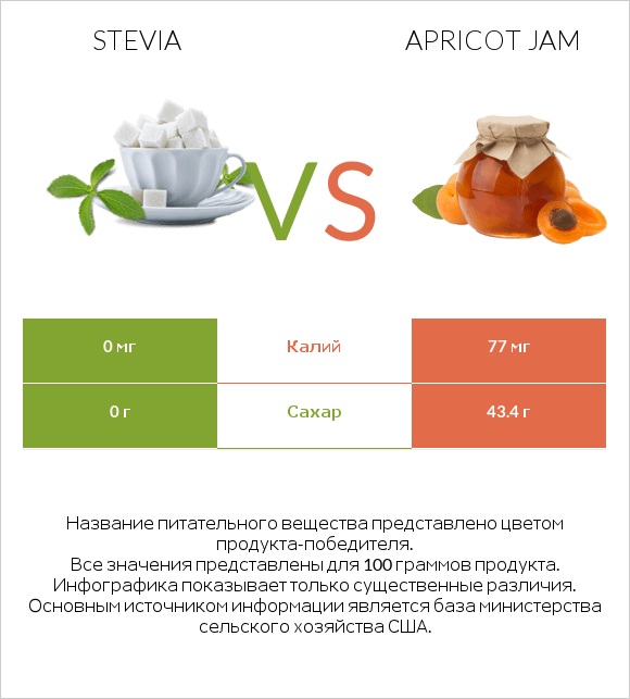 Stevia vs Apricot jam infographic