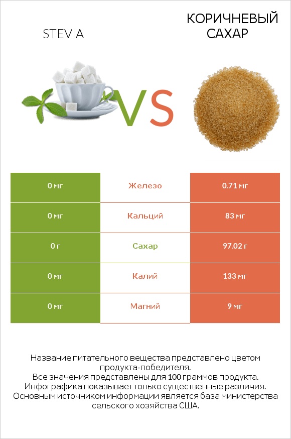 Stevia vs Коричневый сахар infographic
