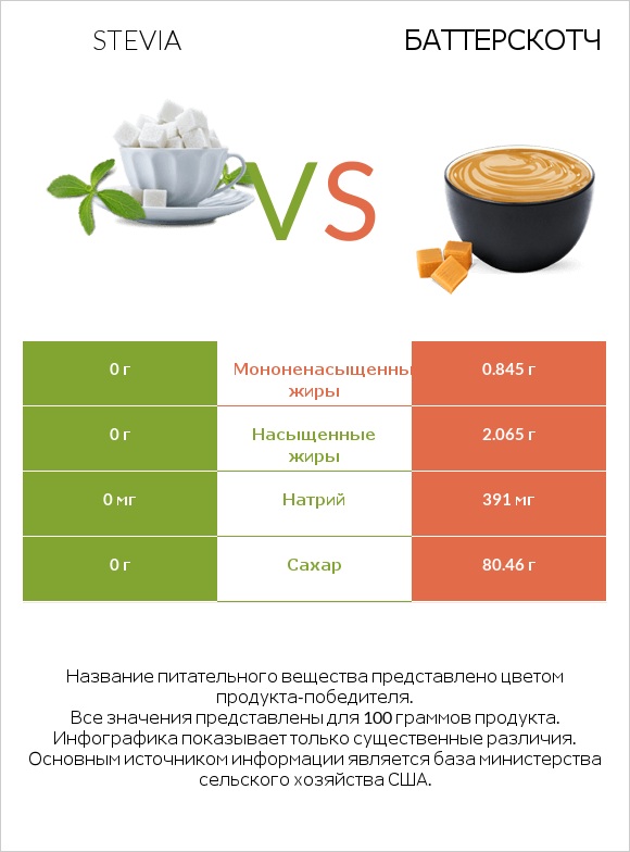 Stevia vs Баттерскотч infographic