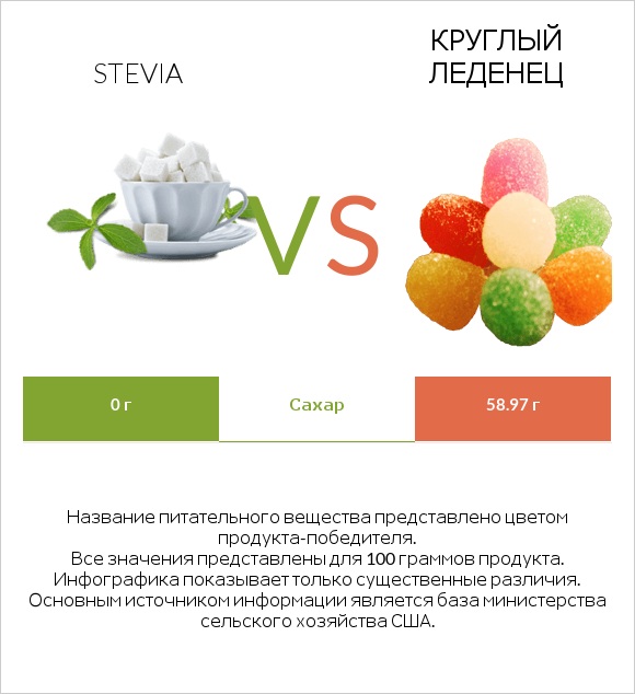 Stevia vs Круглый леденец infographic