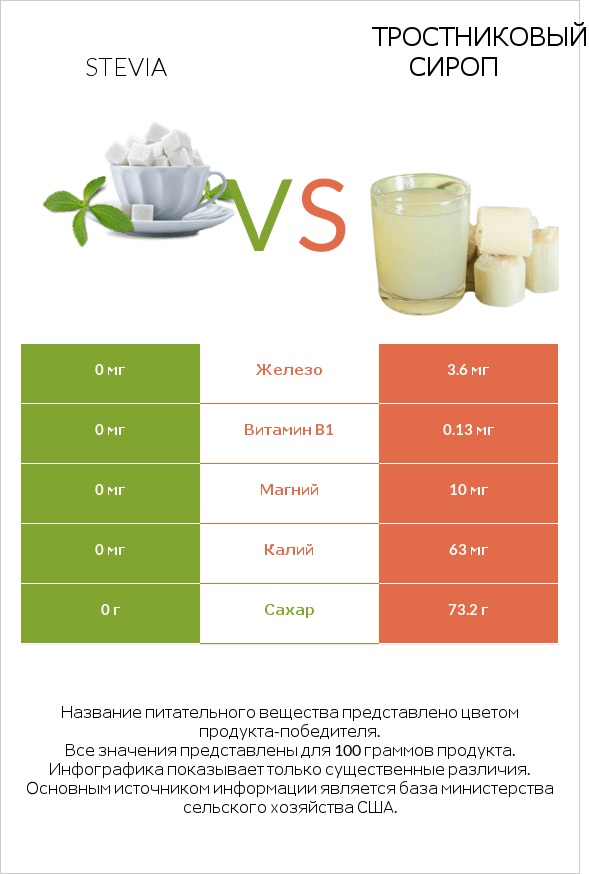 Stevia vs Тростниковый сироп infographic