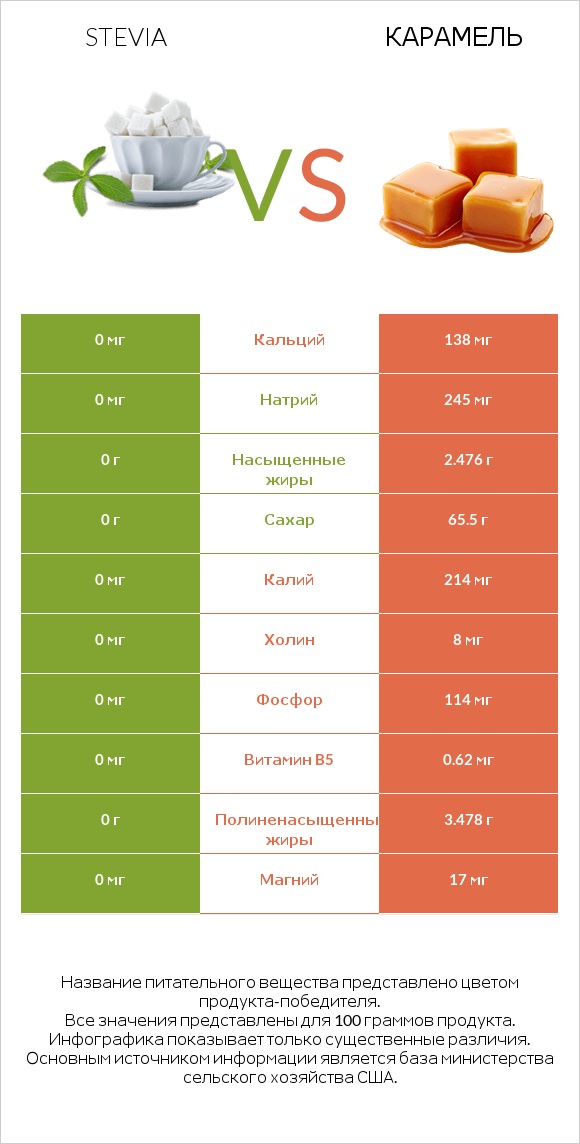 Stevia vs Карамель infographic