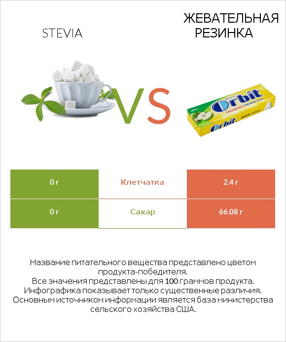 Stevia vs Жевательная резинка infographic