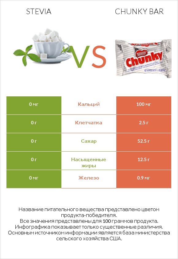 Stevia vs Chunky bar infographic