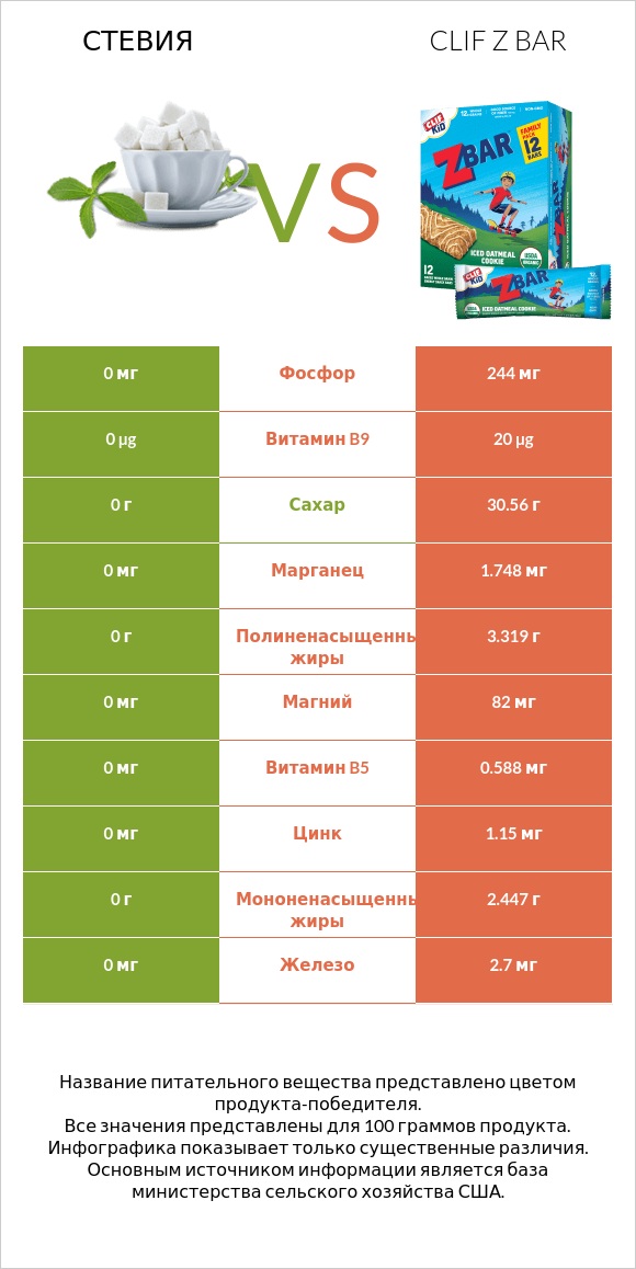 Стевия vs Clif Z bar infographic