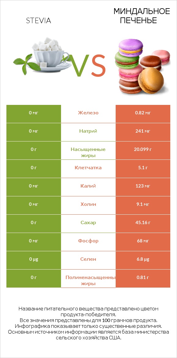 Stevia vs Миндальное печенье infographic