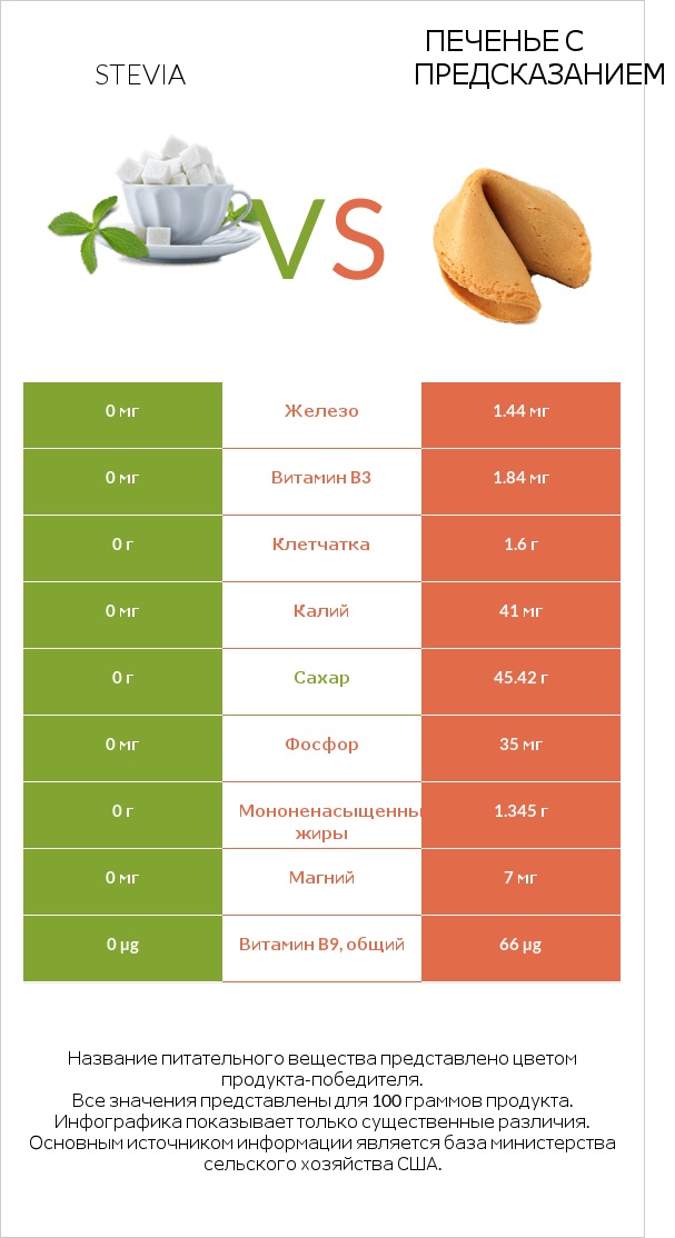 Stevia vs Печенье с предсказанием infographic