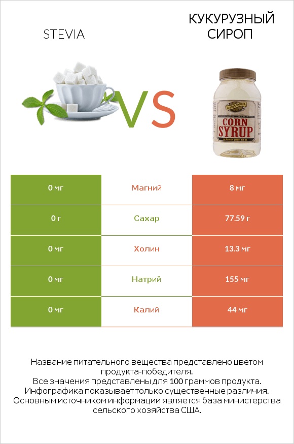 Stevia vs Кукурузный сироп infographic