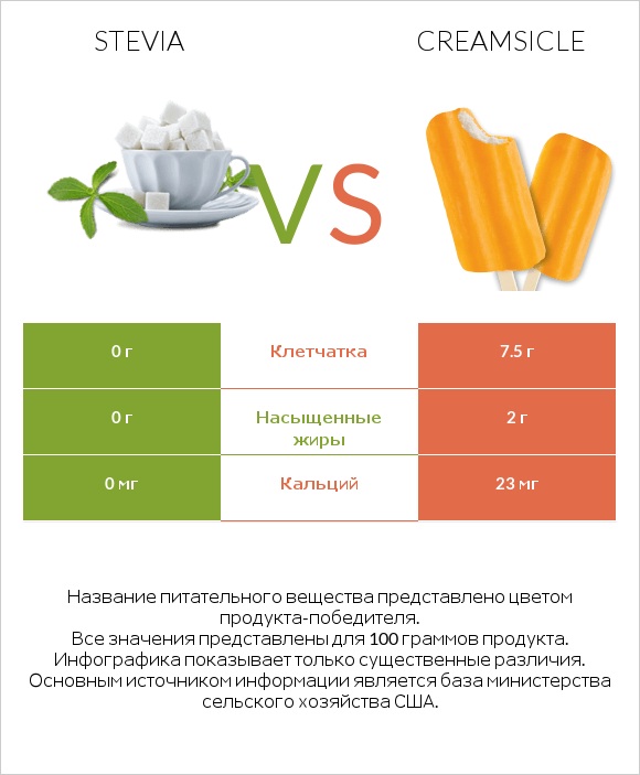 Stevia vs Creamsicle infographic