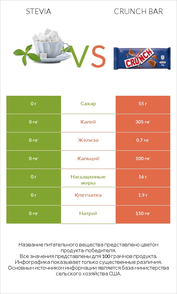 Stevia vs Crunch bar infographic