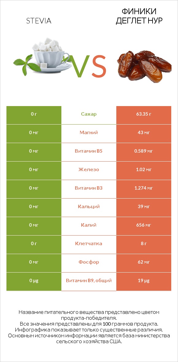 Stevia vs Финики деглет нур infographic