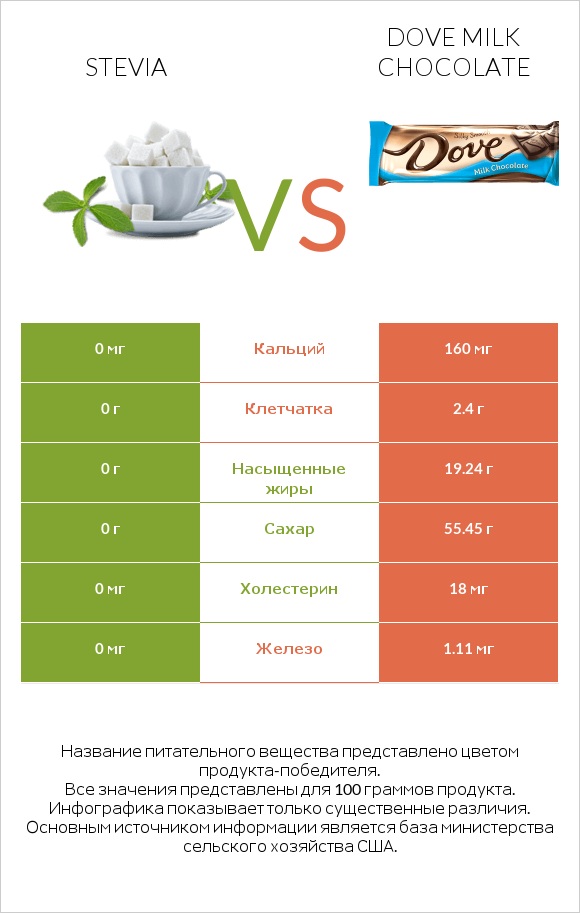 Stevia vs Dove milk chocolate infographic