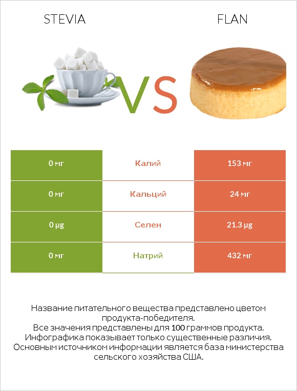 Stevia vs Flan infographic