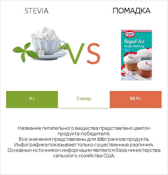 Stevia vs Помадка infographic