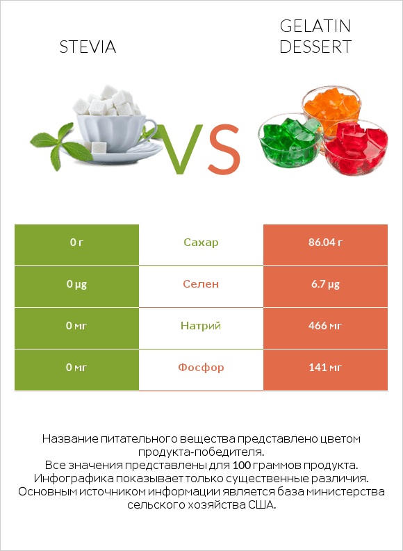 Stevia vs Gelatin dessert infographic