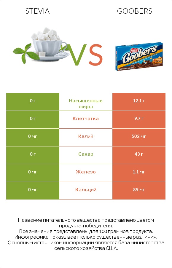 Stevia vs Goobers infographic