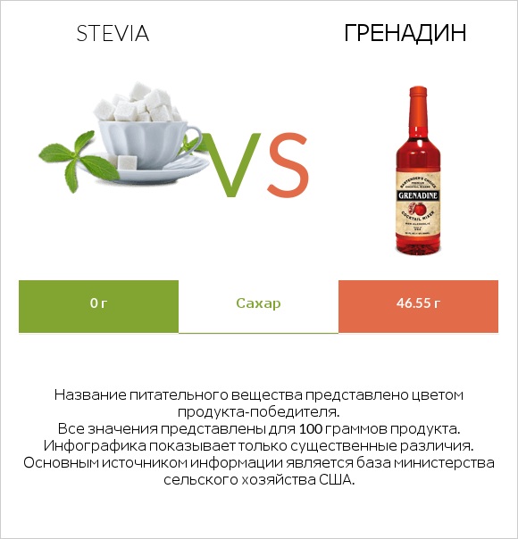 Stevia vs Гренадин infographic