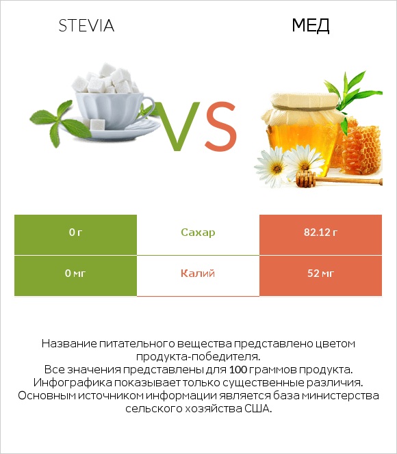Stevia vs Мед infographic