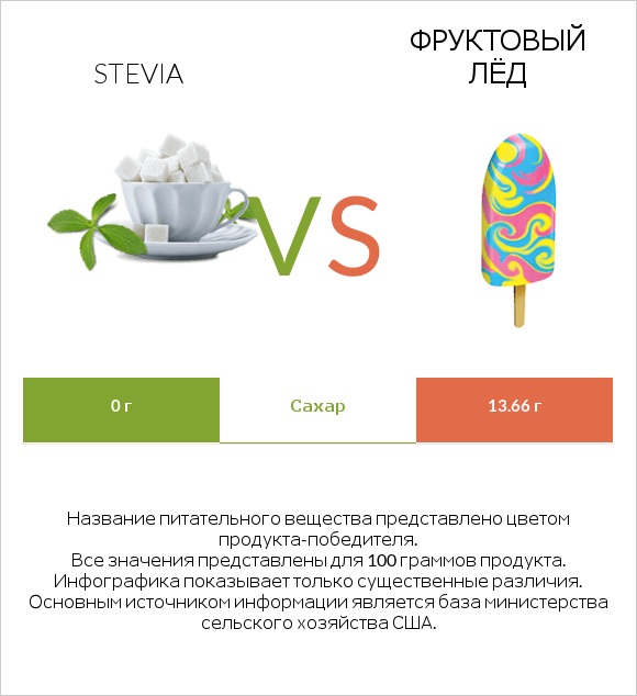 Stevia vs Фруктовый лёд infographic