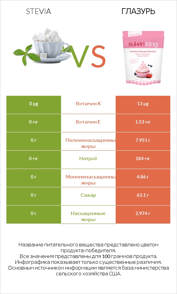 Stevia vs Глазурь infographic