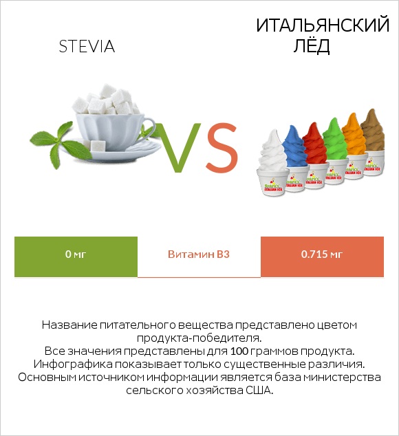 Stevia vs Итальянский лёд infographic