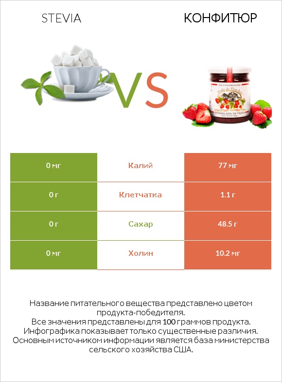 Stevia vs Конфитюр infographic