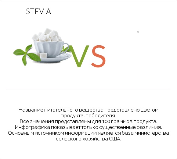 Stevia vs Желе infographic