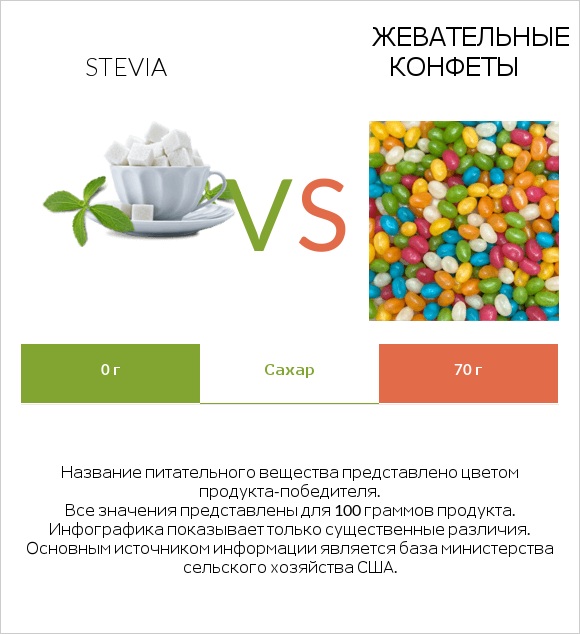 Stevia vs Жевательные конфеты infographic