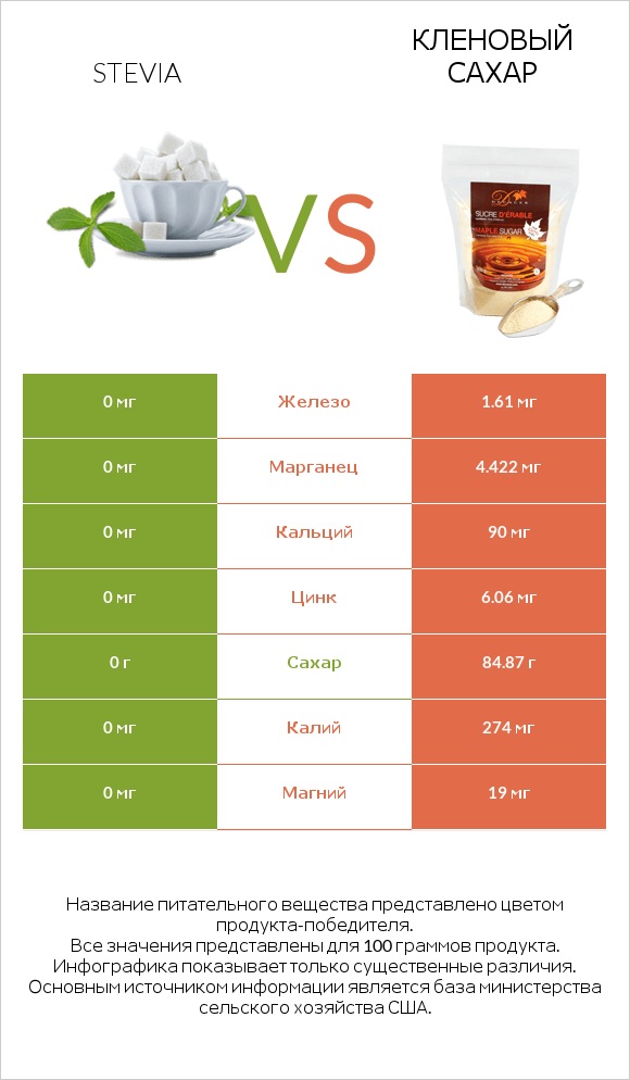 Stevia vs Кленовый сахар infographic