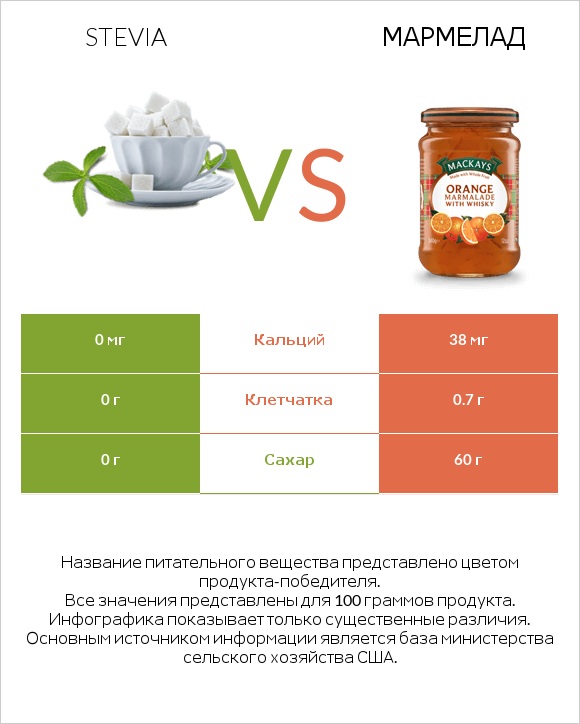Stevia vs Мармелад infographic