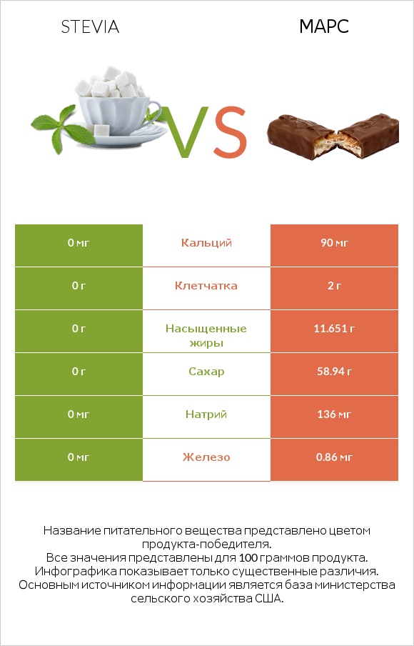 Stevia vs Марс infographic