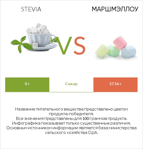 Stevia vs Маршмэллоу infographic