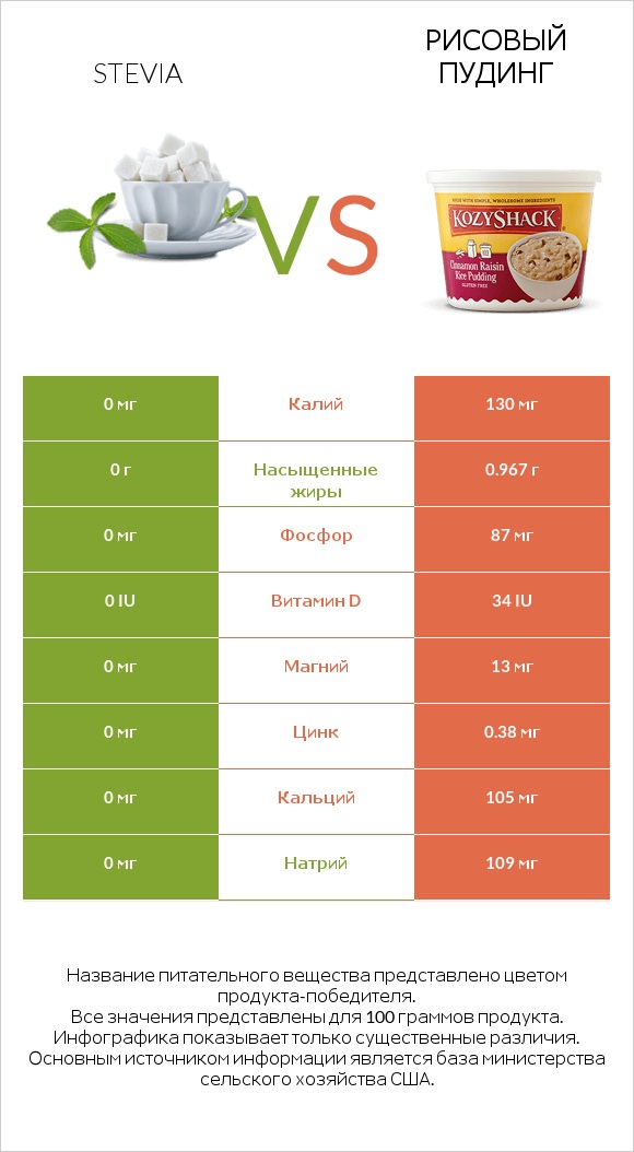 Stevia vs Рисовый пудинг infographic