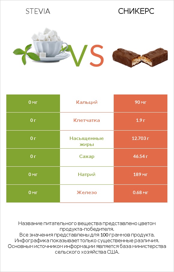 Stevia vs Сникерс infographic