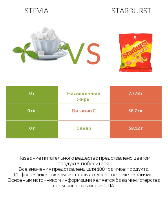 Stevia vs Starburst infographic