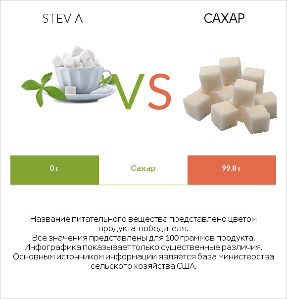Stevia vs Сахар infographic