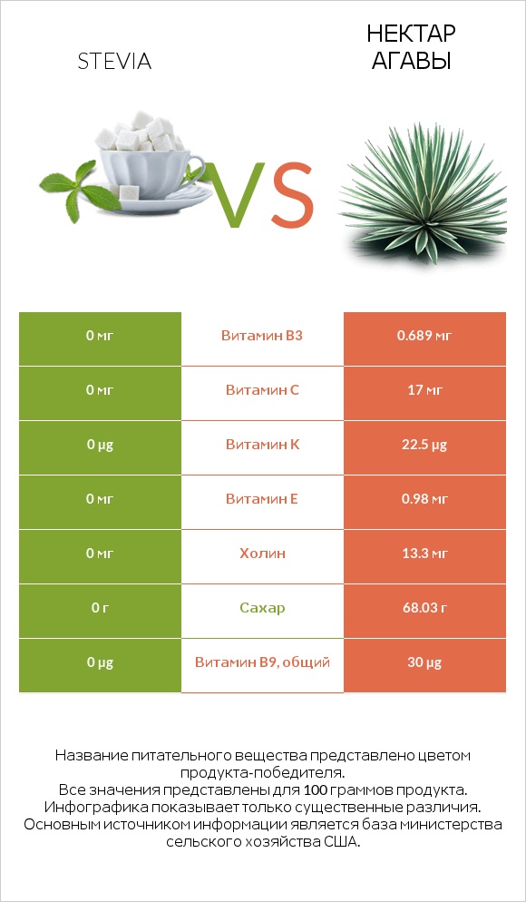Stevia vs Нектар агавы infographic