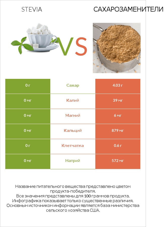 Stevia vs Сахарозаменители infographic