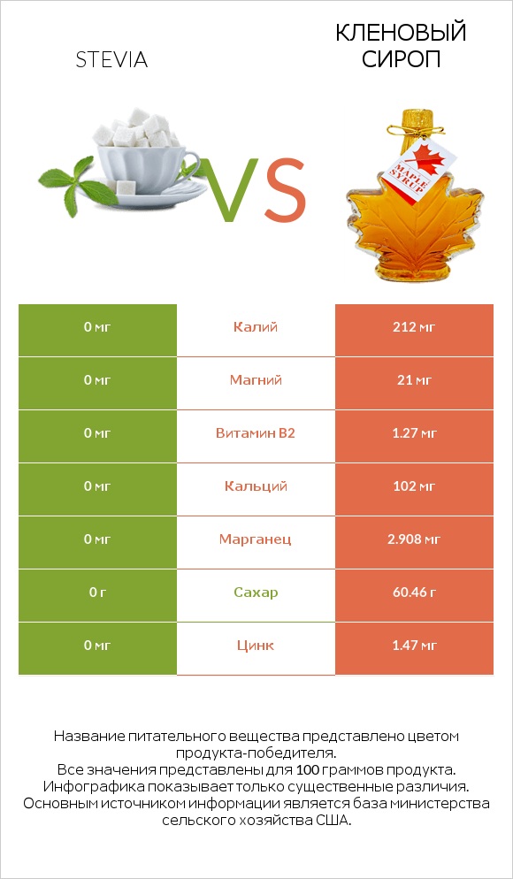 Stevia vs Кленовый сироп infographic