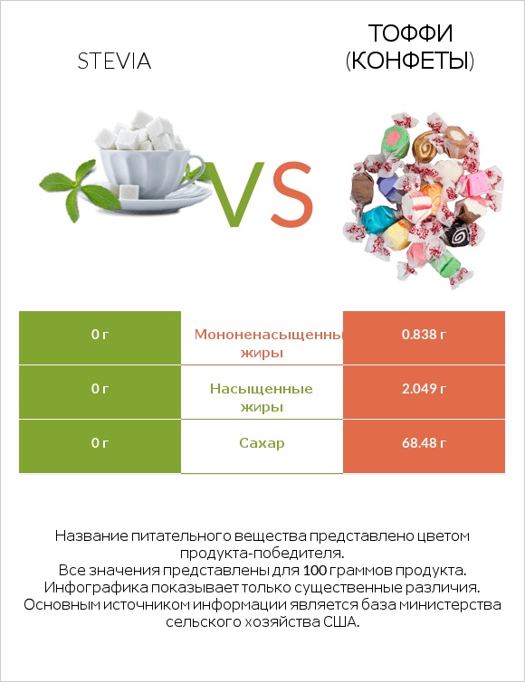 Stevia vs Тоффи (конфеты) infographic