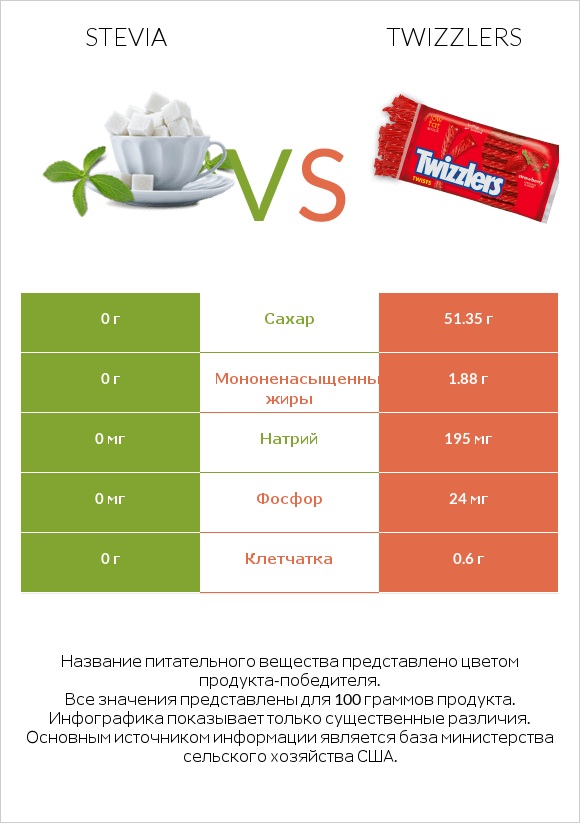 Stevia vs Twizzlers infographic