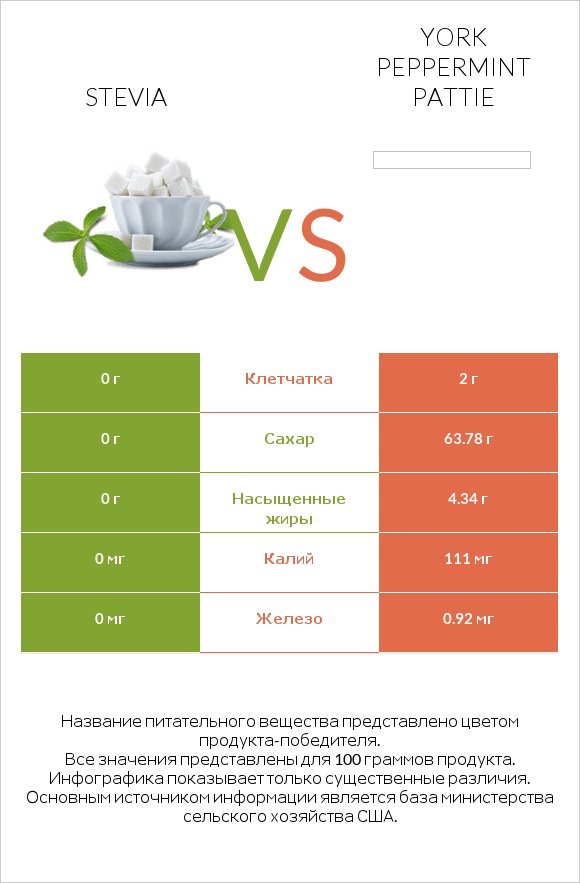 Stevia vs York peppermint pattie infographic