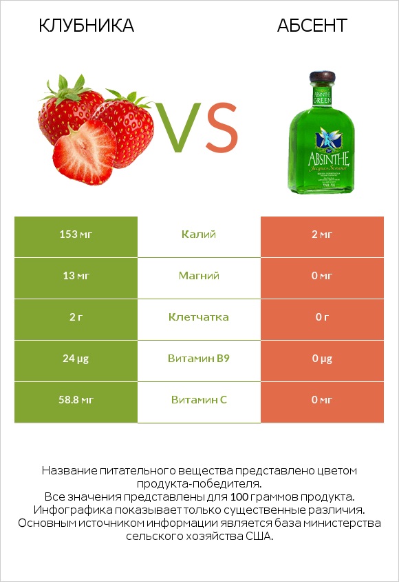 Клубника vs Абсент infographic