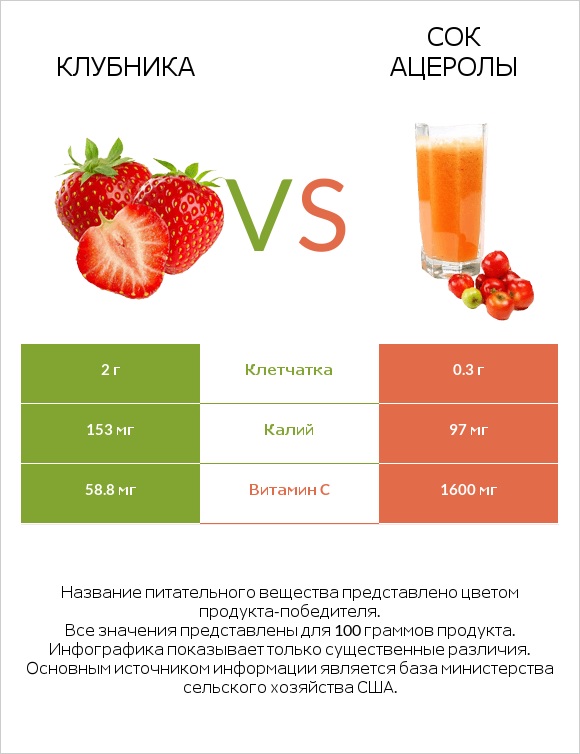 Клубника vs Сок ацеролы infographic