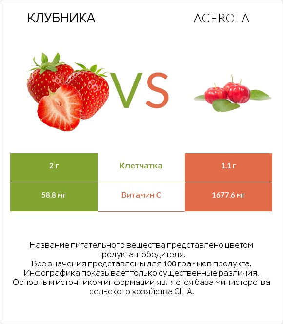 Клубника vs Acerola infographic