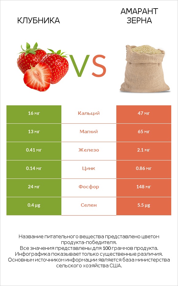 Клубника vs Амарант зерна infographic